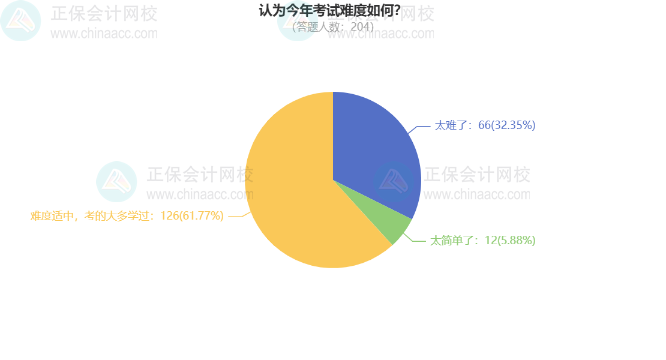 2024中級(jí)會(huì)計(jì)考試調(diào)查數(shù)據(jù)分析