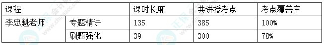 2024中級會計(jì)考試C位奪魁班考點(diǎn)覆蓋率報(bào)告