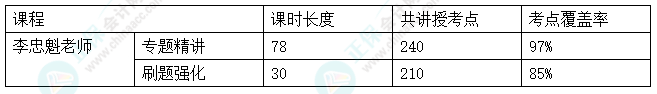 2024中級會計(jì)考試C位奪魁班考點(diǎn)覆蓋率報(bào)告