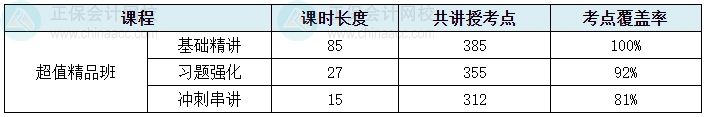 2024中級會計考試超值精品班考點覆蓋率報告