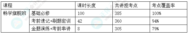 2024中級會計考試暢學旗艦班考點覆蓋率報告