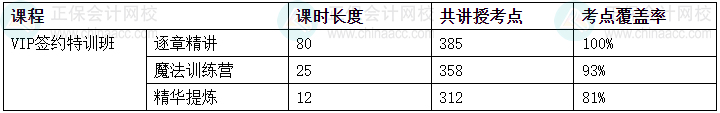 2024中級會計(jì)考試VIP簽約特訓(xùn)班/C位奪魁班考點(diǎn)覆蓋率報(bào)告