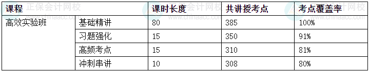 2024中級(jí)會(huì)計(jì)考試高效實(shí)驗(yàn)班考點(diǎn)覆蓋率報(bào)告