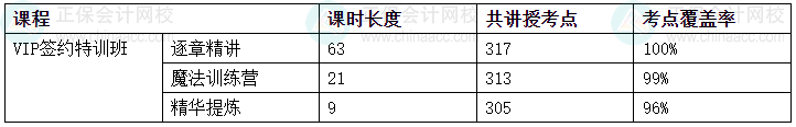 2024中級會計(jì)考試VIP簽約特訓(xùn)班/C位奪魁班考點(diǎn)覆蓋率報(bào)告