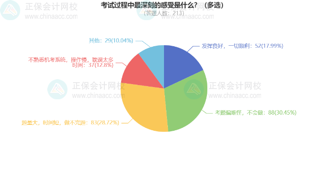 考試過(guò)程中最深刻的感受是什么？（多選）