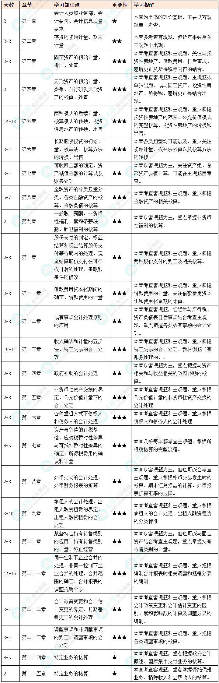 2025年打算報考中級會計實務 這些你必須提前知道！