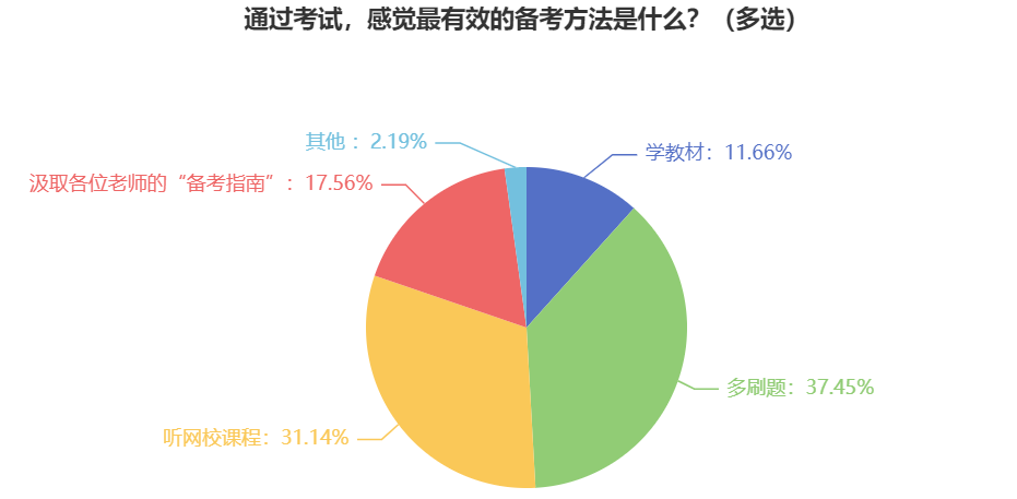 報考2025年中級會計考試 什么對于備考最重要？