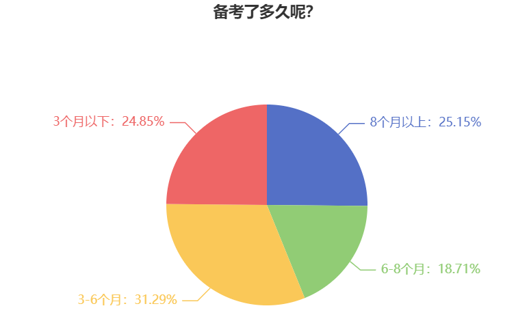 2025年中級(jí)會(huì)計(jì)職稱備考用多長時(shí)間合適？