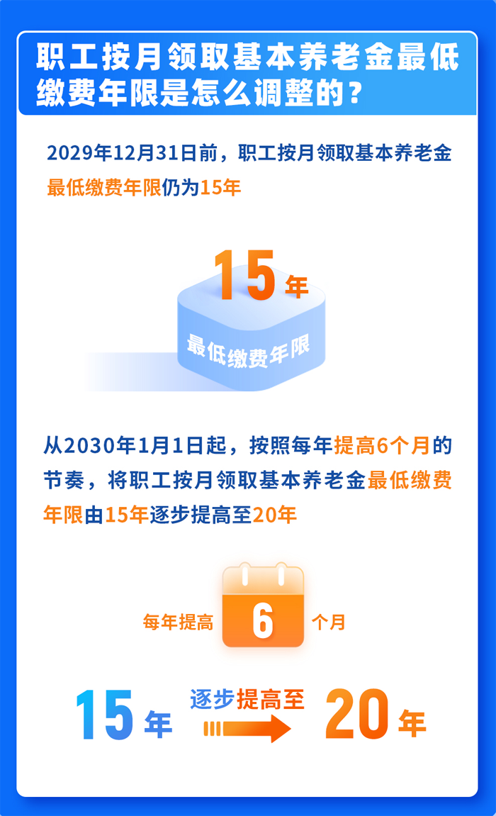 職工按月領(lǐng)取基本養(yǎng)老金的最低繳費年限怎樣調(diào)整？