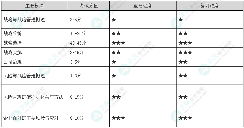 全面了解：2025年注會《公司戰(zhàn)略與風險管理》科目特點及難度