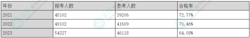 2025年注會《綜合階段》科目特點及難度！速來查收>