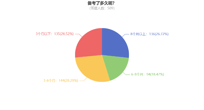 調(diào)查數(shù)據(jù)：26.72%考生備考中級(jí)會(huì)計(jì)用了8個(gè)月以上時(shí)間！