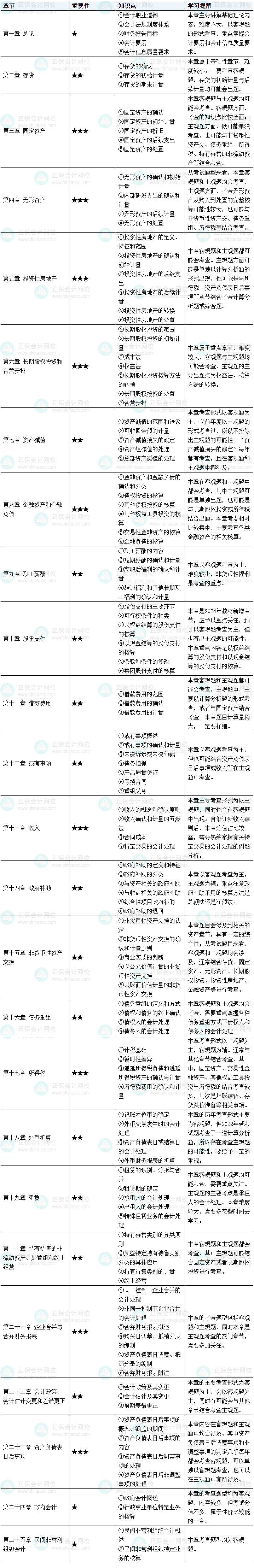 第一次備考沒經(jīng)驗(yàn)？教你規(guī)劃2025中級會計(jì)實(shí)務(wù)預(yù)習(xí)階段學(xué)習(xí)！