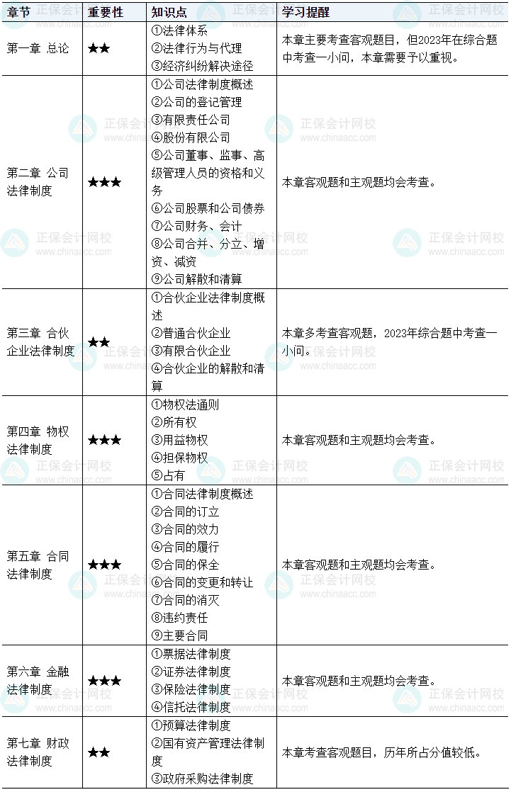 中級(jí)會(huì)計(jì)經(jīng)濟(jì)法學(xué)習(xí)從哪里入手？這些內(nèi)容可提前預(yù)習(xí)！