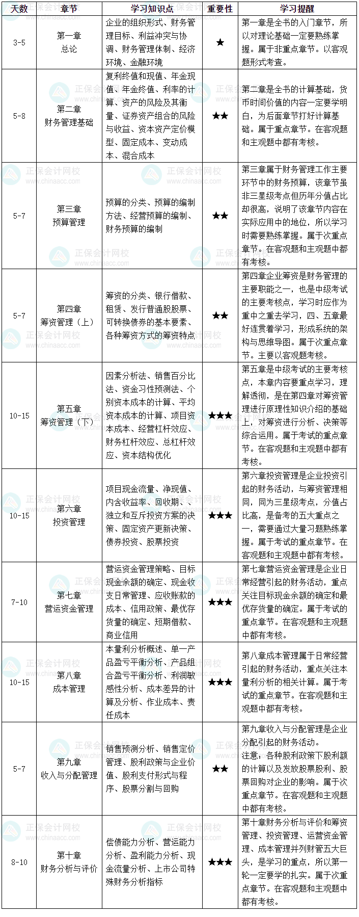 如何拿捏中級(jí)會(huì)計(jì)職稱財(cái)務(wù)管理這一科目？