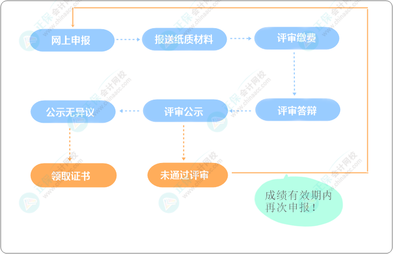 高級會計職稱評審流程圖及重點注意事項