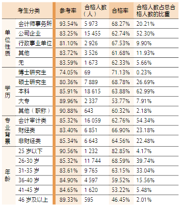 2023 年綜合階段考試參考、合格率和合格人數(shù)占比統(tǒng) 計(jì)表