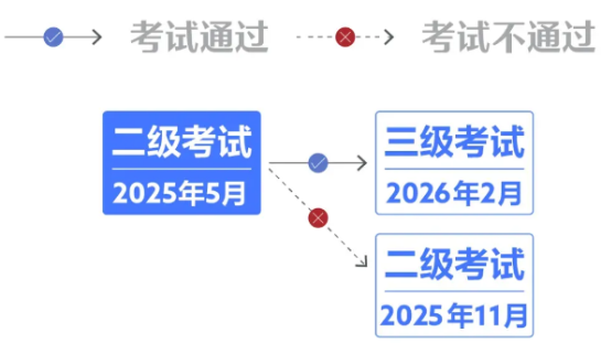 提醒！25年5月CFA二級(jí)考試早鳥(niǎo)價(jià)即將截止?。ǜ綀?bào)名流程）