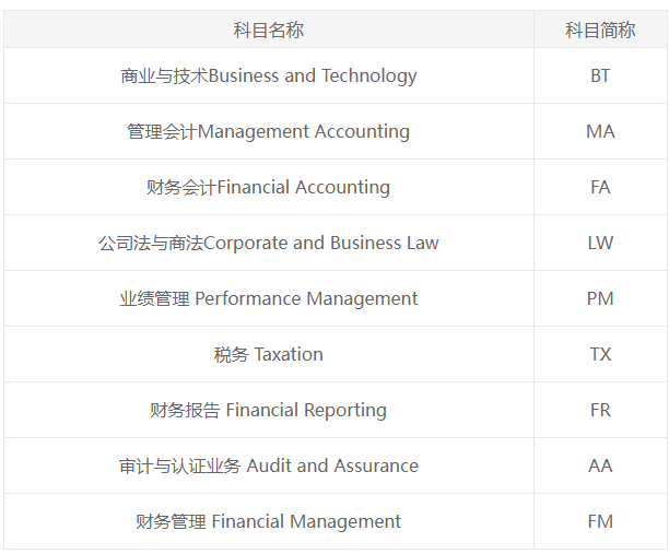 ACCA和CPA 到底該考哪個(gè)？