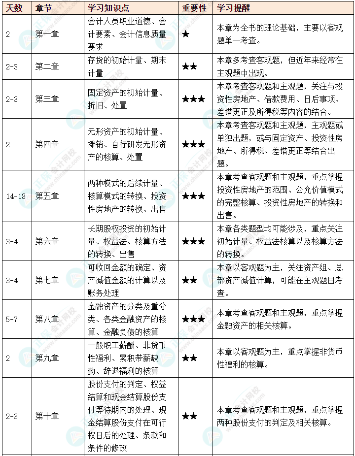 初次備考中級(jí)會(huì)計(jì)考試如何制定備考計(jì)劃？如何劃分學(xué)習(xí)重點(diǎn)？