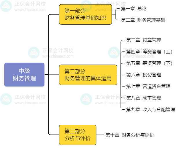 2025年中級(jí)會(huì)計(jì)職稱(chēng)《財(cái)務(wù)管理》教材知識(shí)框架