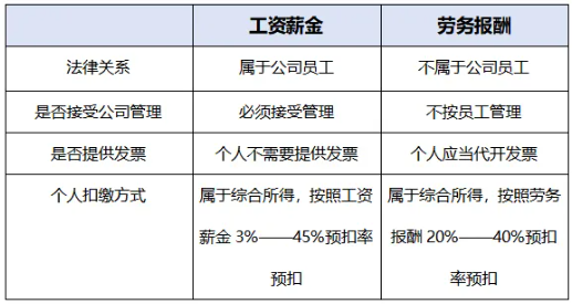 工資薪金和勞動報酬區(qū)別