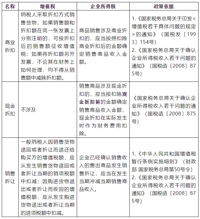 商業(yè)折扣、現(xiàn)金折扣和銷售折讓稅務(wù)處理