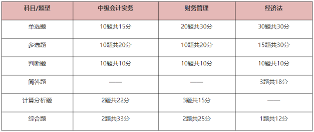 2025中級(jí)會(huì)計(jì)考試題型有哪些？先掌握再備考 提高做題正確率！