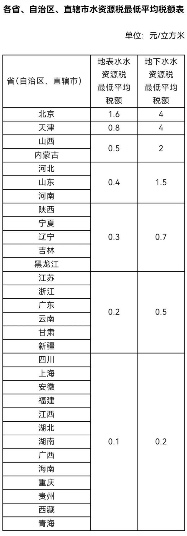 水資源稅改革試點實施辦法