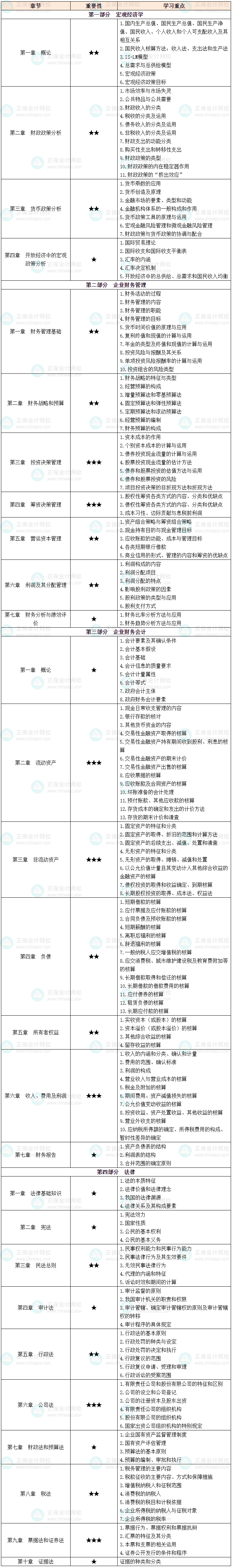 12025年中級審計師《審計相關基礎知識》各章節(jié)重要性及學習重點