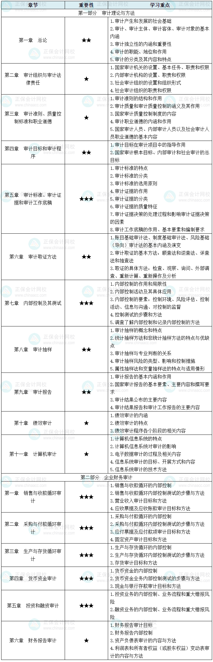 2025年中級(jí)審計(jì)師《審計(jì)理論與實(shí)務(wù)》各章節(jié)重要性及學(xué)習(xí)重點(diǎn)