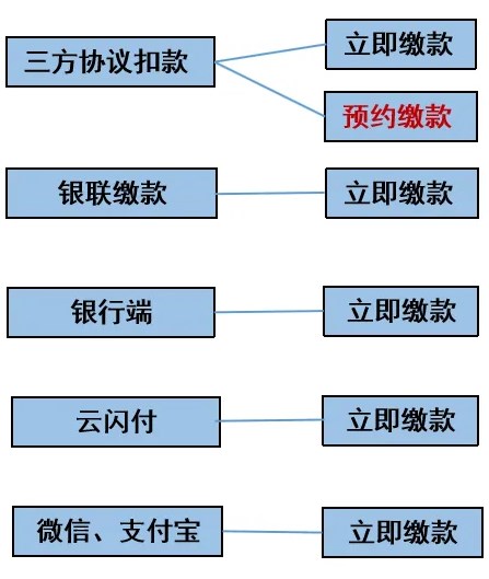 重要提醒！納稅申報(bào)期截止前記得點(diǎn)擊“繳款”哦~