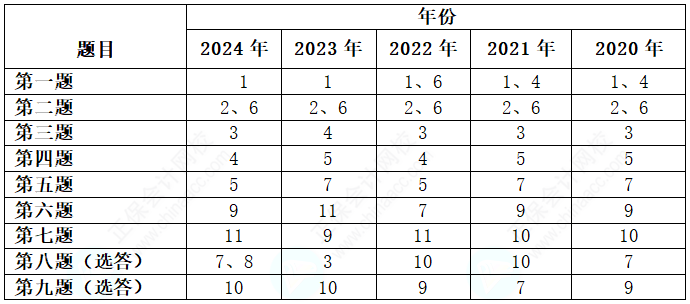 關(guān)注！歷年高級會計考試試題各章節(jié)分布情況及考核分值