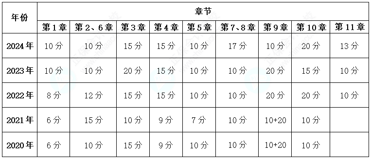 關(guān)注！歷年高級會計考試試題各章節(jié)分布情況及考核分值