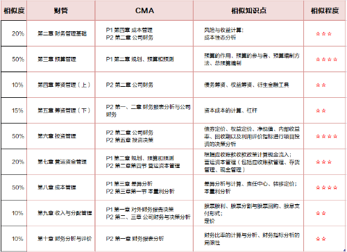 中級與CMA知識點重合對比分析