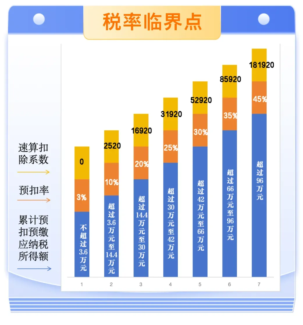 每個月工資都差不多，這個月個稅多了？