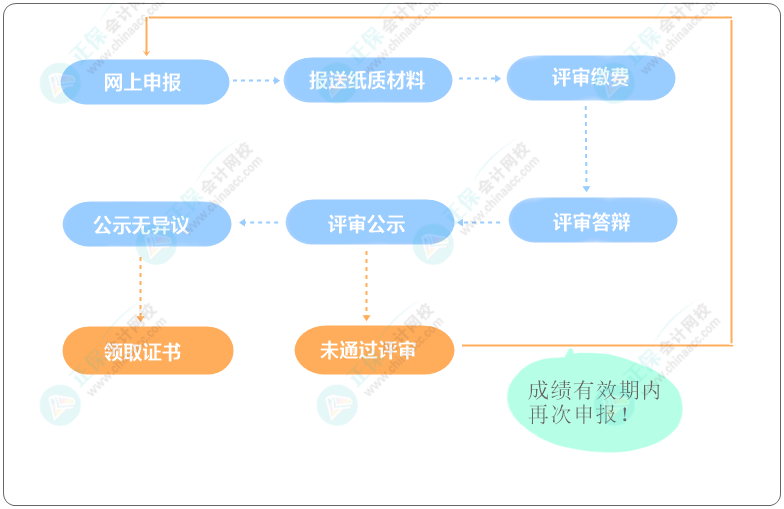 高級會計(jì)職稱評審申報(bào)流程是怎樣的？評審資料0元領(lǐng)取！