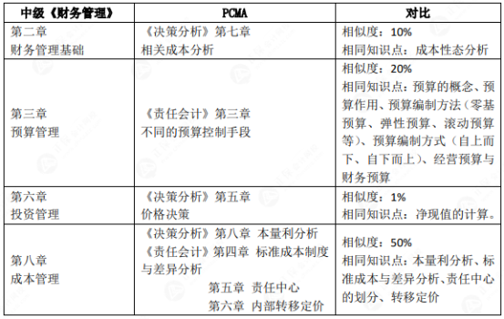 中級出分后 他們都在偷偷轉(zhuǎn)戰(zhàn)備考管會！