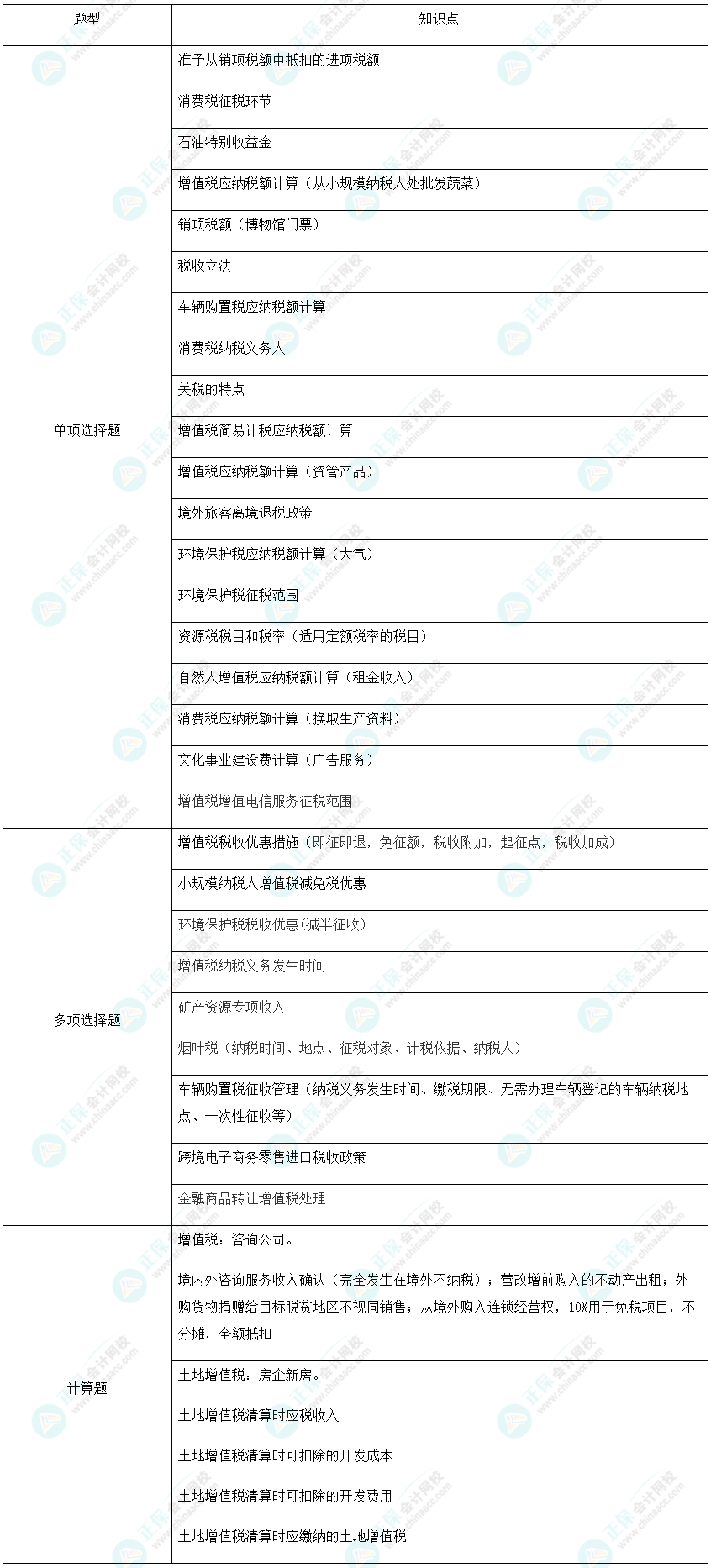 考情回顧：2024年稅務(wù)師考試《稅法一》涉及考點(diǎn)