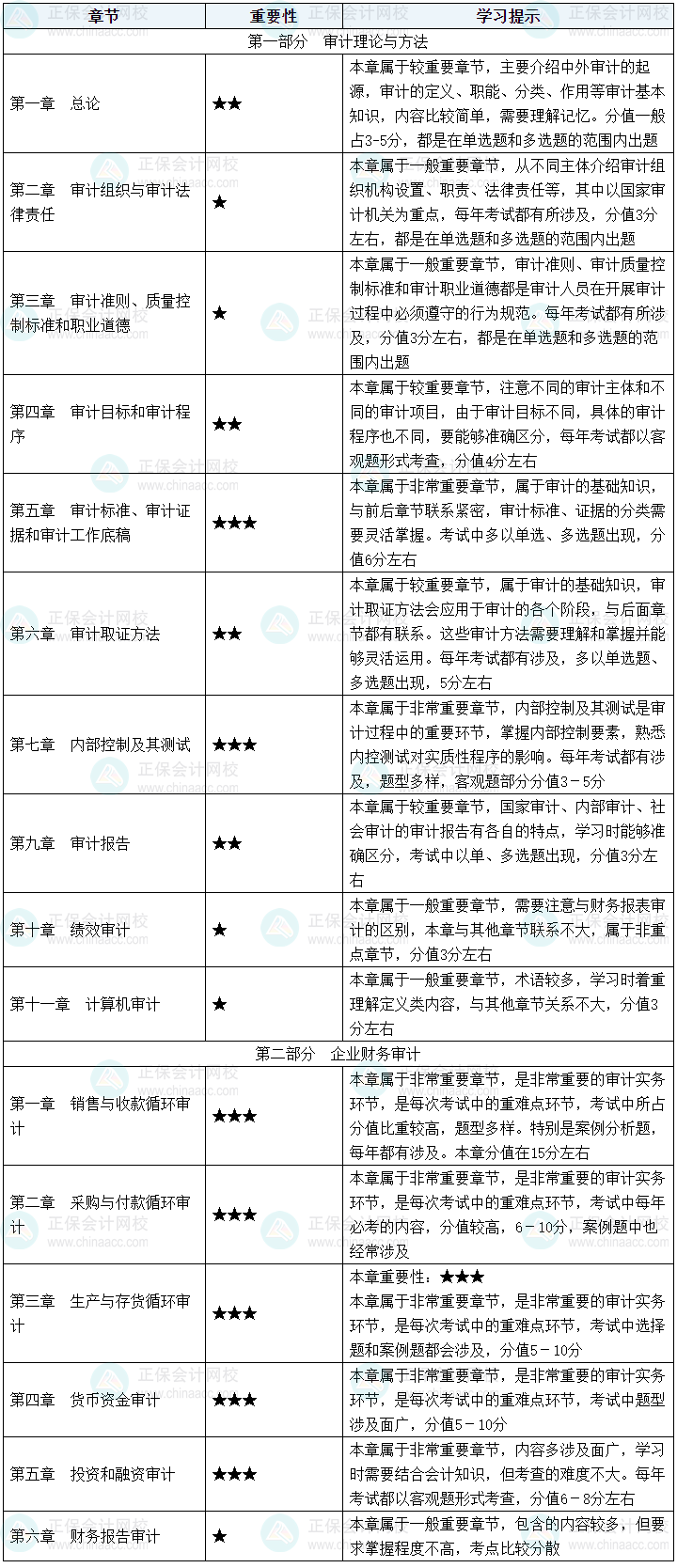 2025年初級審計師《審計理論與實務》如何結(jié)合2024年教材提前學習？