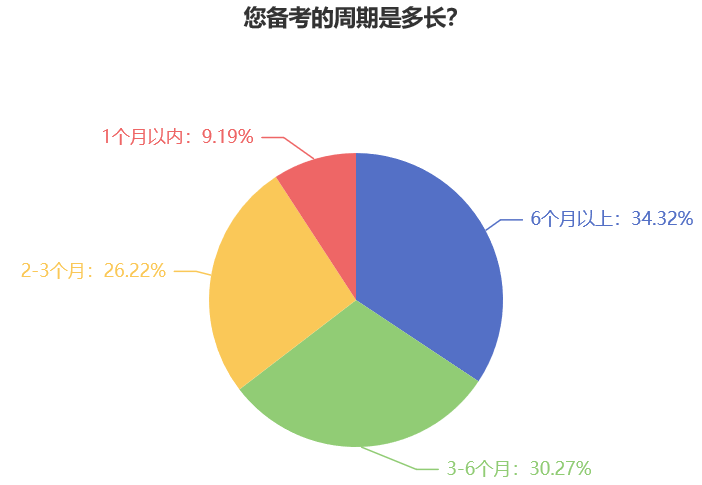 稅務(wù)師考試備考從何時開始學(xué)？一半以上的考生備考超過3個月