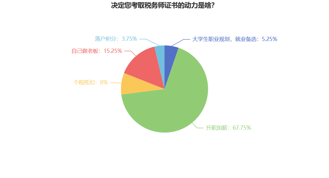 決定您考取稅務(wù)師證書的動力是啥？