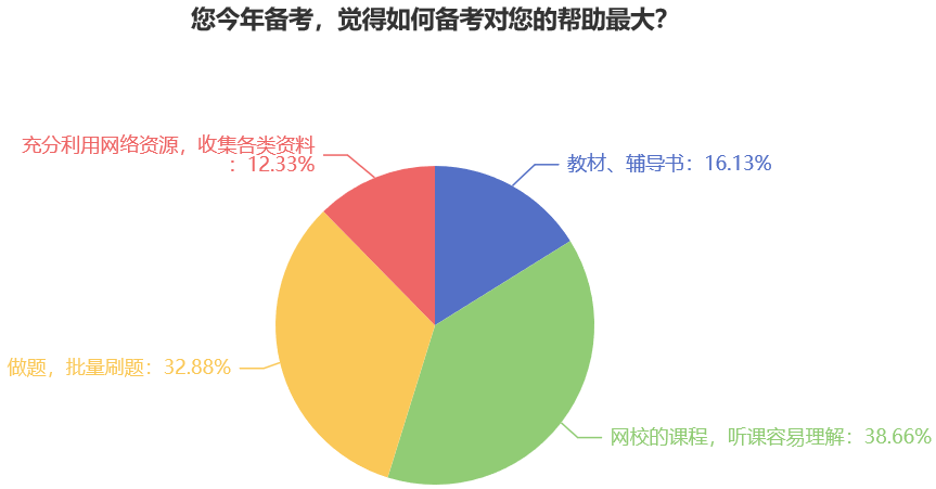 您今年備考，覺得如何備考對(duì)您的幫助最大？