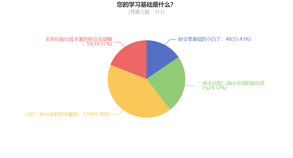 您的學習基礎是什么？