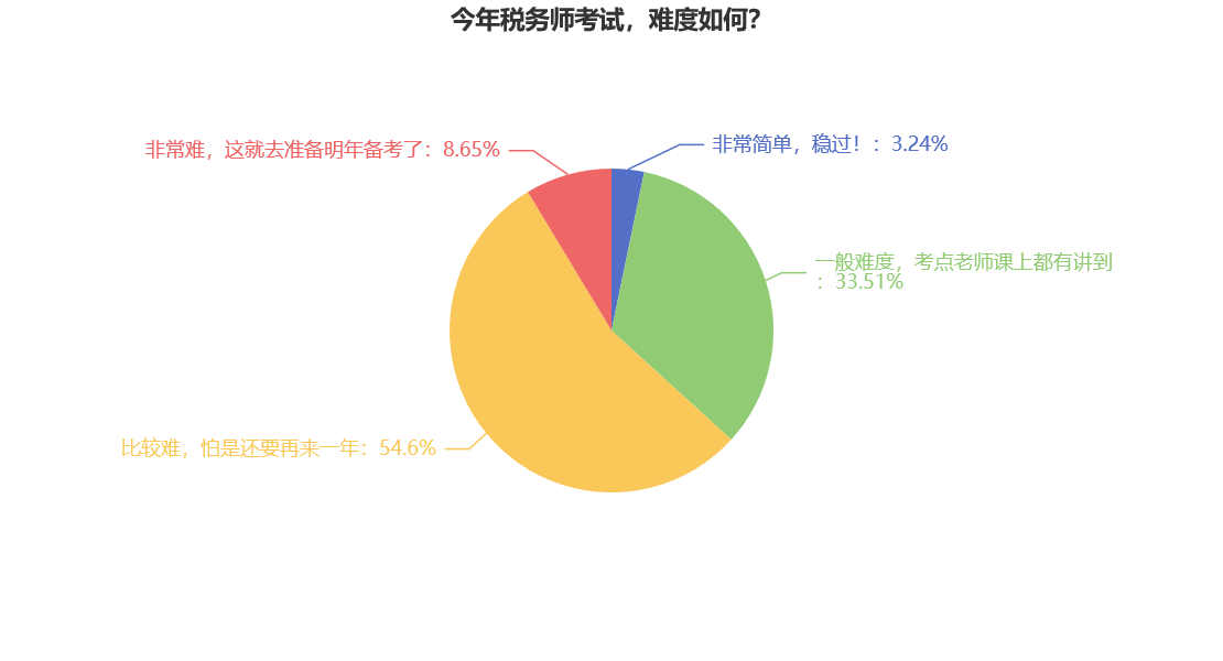 今年稅務(wù)師考試，難度如何？