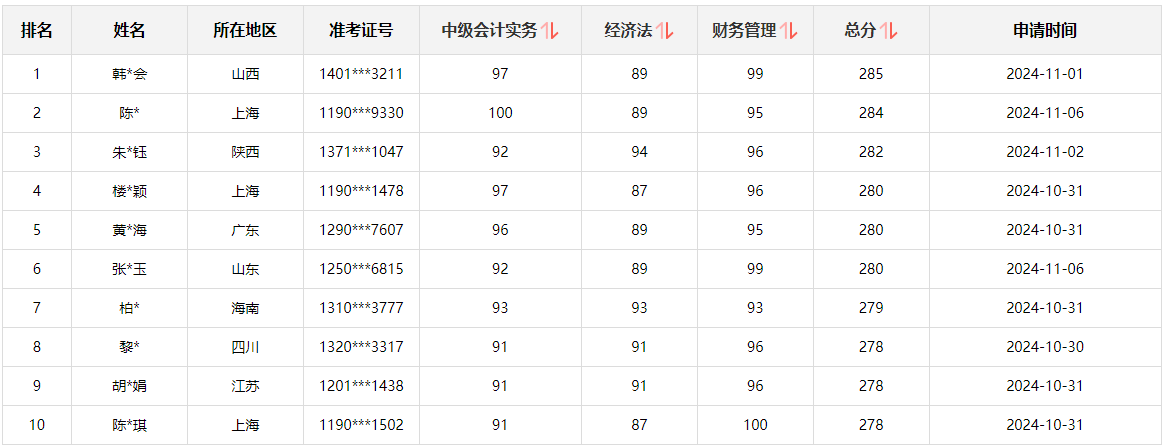 快來圍觀！2024中級(jí)會(huì)計(jì)職稱查分后高分涌現(xiàn) 更有單科滿分！