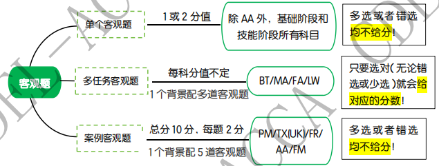 一篇文章看完ACCA題型與分值結(jié)構(gòu)！