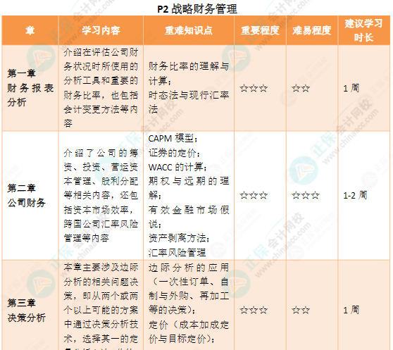 CMA各章節(jié)要備考多久？附25年備考建議~