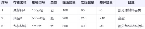 存貨盤盈盤虧如何進(jìn)行賬務(wù)處理？一文講清！