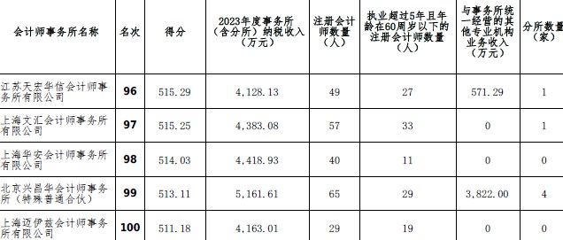 2023年度會(huì)計(jì)師事務(wù)所綜合評(píng)價(jià)百家排名信息